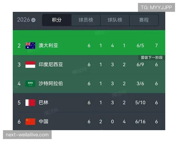 2026世界杯小组第二积分低也能出线吗